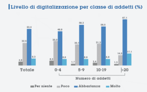 trasformazione digitale